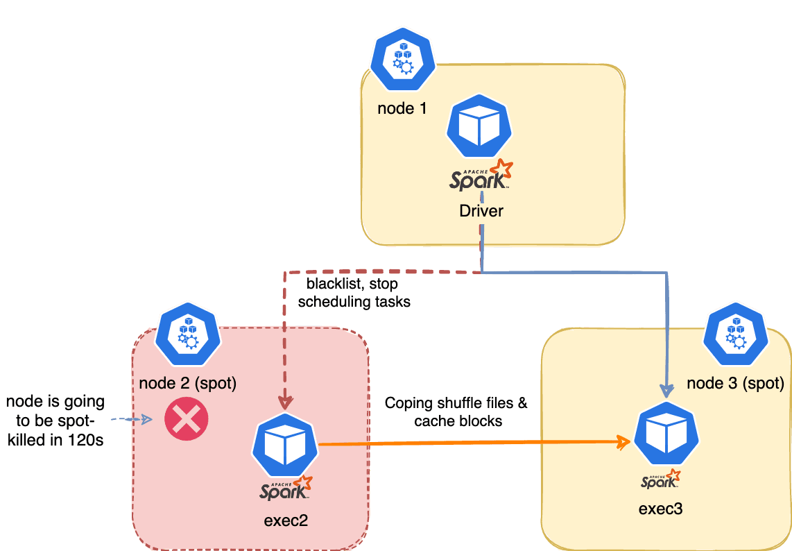 Spark on Kubernetes - better handling for node shutdown